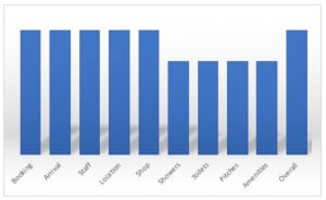 Laneside Campsite Scoring